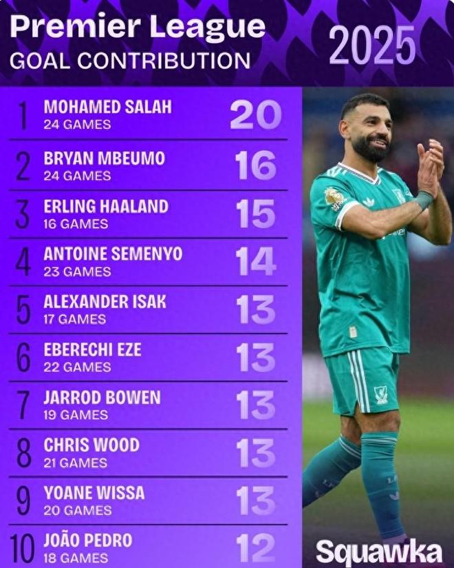 曼联碾压美国,萨拉赫绝境逆转 曼联碾压美国,萨拉赫绝境逆转